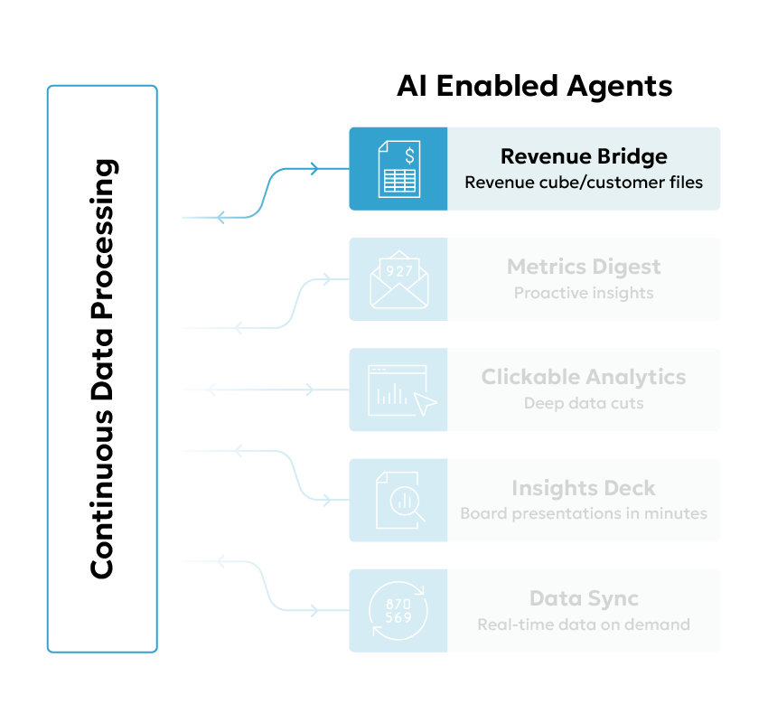 Continuous Finance Platform_Revenue Bridge